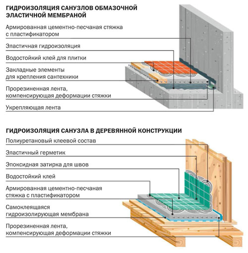 схема гидроизоляции пола